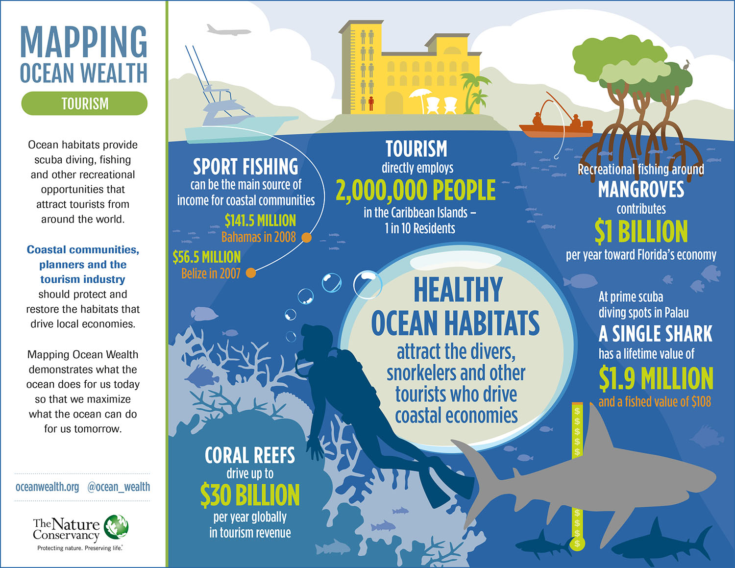 how tourism and coastal development affect our oceans