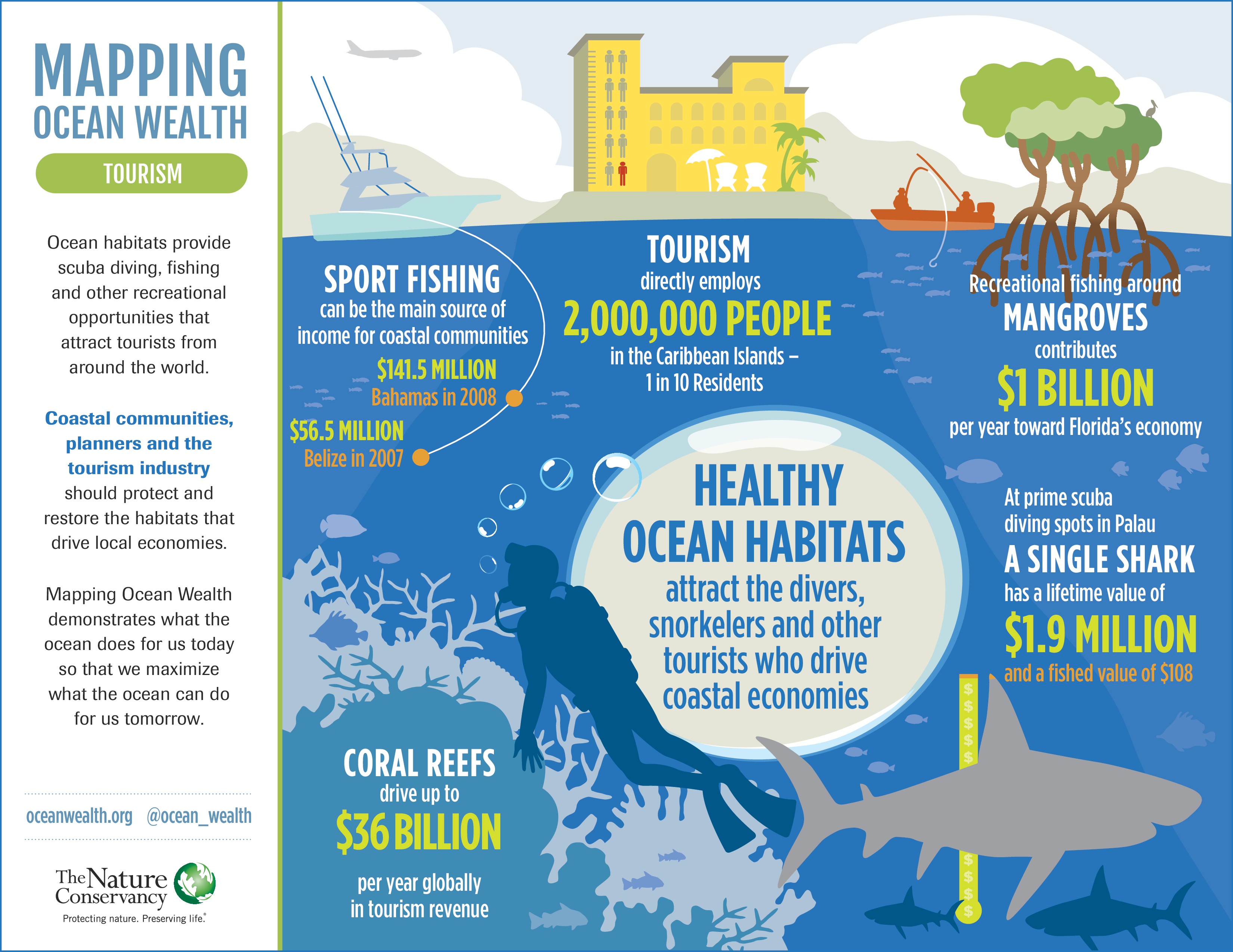 coastal tourism economy